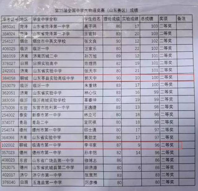 临清一中的这位学霸全省获奖!清华北大在向你招手!