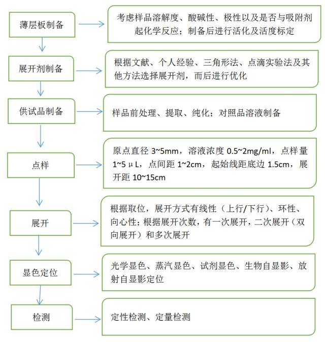 知识贴 | 薄层层析色谱法(tlc)简介