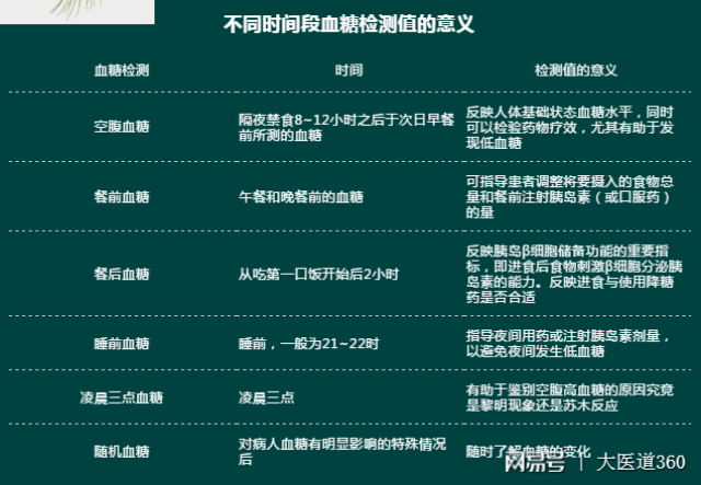 不同时间段血糖监测值意义大不同!怎样监测血糖才更科学合理呢?