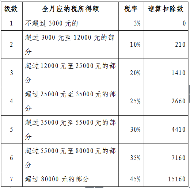 个人所得税税率表二(个体工商户的生产,经营所得和对企事业单位的