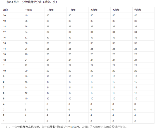 身高体重肺活量50米跑耐力跑……6万名中小学生将被"抽测",快来看看你