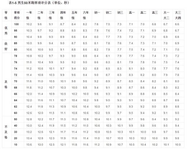 身高体重肺活量50米跑耐力跑……6万名中小学生将被"抽测",快来看看你