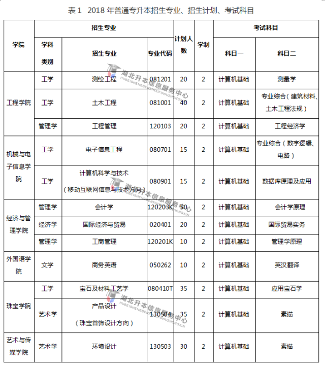 武汉工程科技学院2018年普通专升本招生简章:招生专业