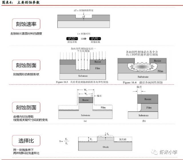 刻蚀剖面指的是刻蚀图形的侧壁形状,通常分为各向同性和