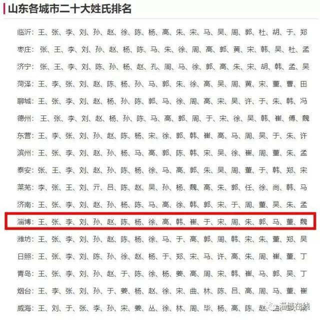 淄博20大姓氏排行榜出来了,看看有你家姓氏吗?