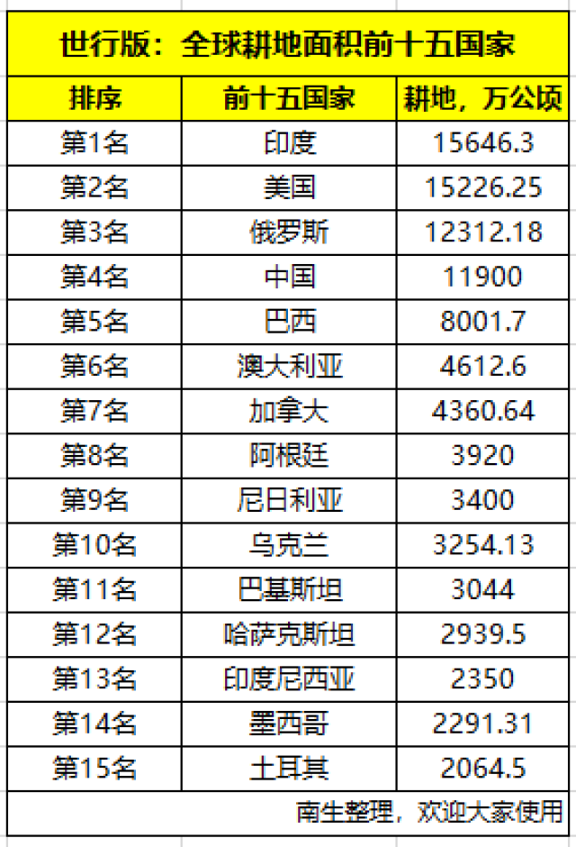 世行数据,印度耕地面积全球第一,美国第二,巴西第五,中国第几呢?