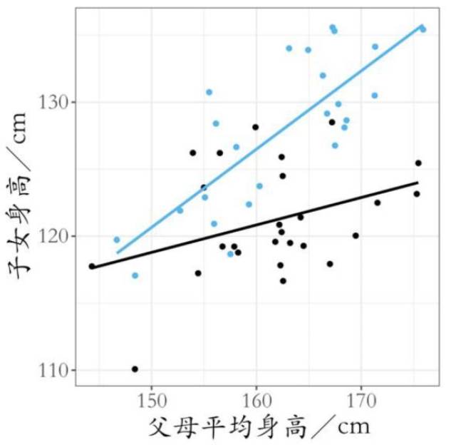 关键要看这两条回归线的斜率是否具有统计学意义上的显著差异.