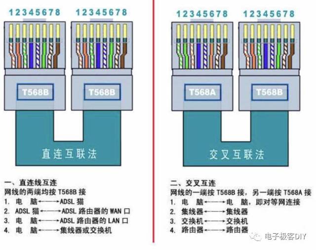 现在使用的都是b型接法 直连即可 使用工具压紧金属片就可实现网线的