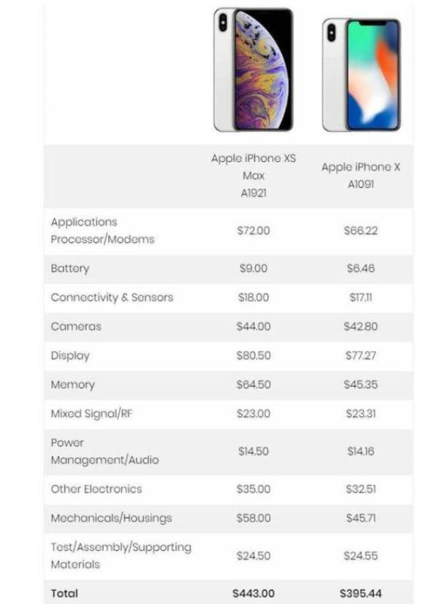 用iphone零件成本价格来评估苹果是否卖太贵?