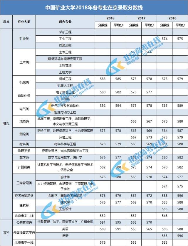 速看丨中国地质大学(北京),中国矿业大学2018专业分数