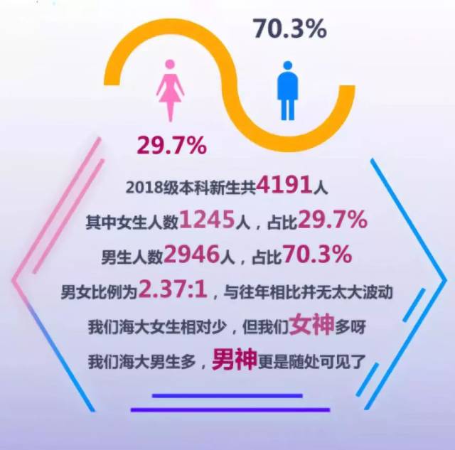 大工男女比9:1?辽师妹子比大外还多?揭秘大连高校新生