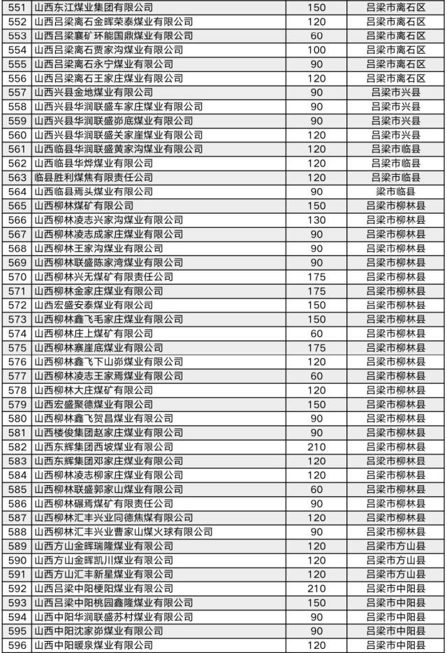 山西省,609座正规煤矿(附详细名单)