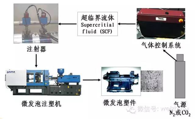 微发泡注塑成型技术