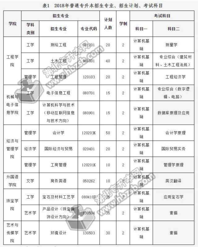 2018年武汉工程科技学院普通专升本招生简章:招生计划