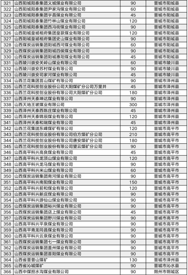 山西省,609座正规煤矿(附详细名单)