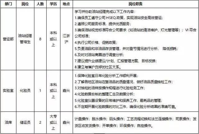 【招聘】中化道达尔油品有限公司2019年