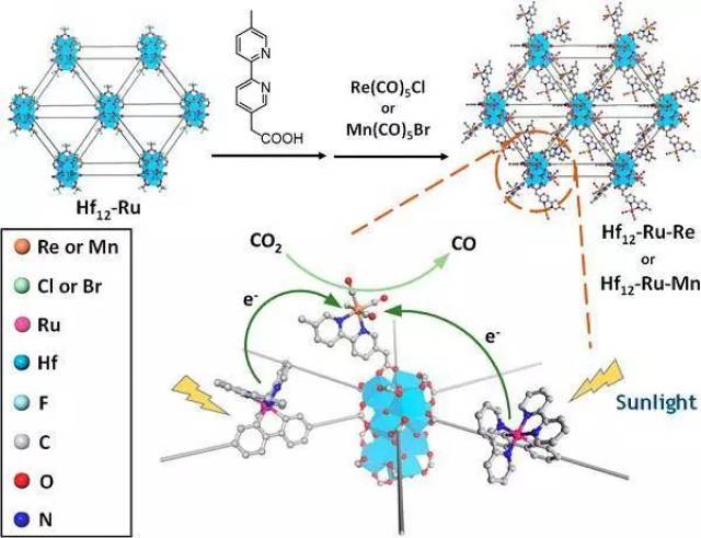 chem. soc.: 光敏金属有机单层材料应用于日光驱动的高效co2还原
