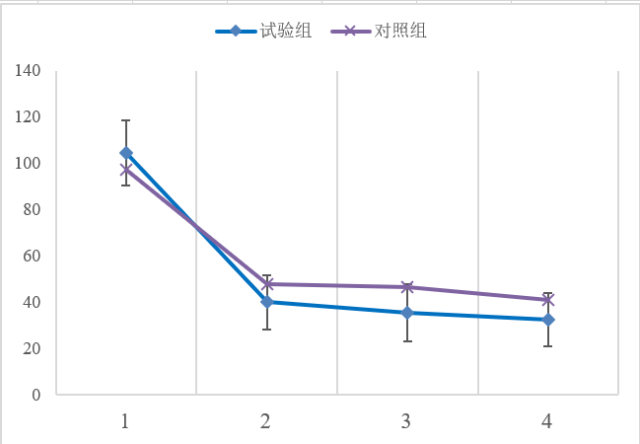 如何用excel绘制美美的带有标准差的曲线图