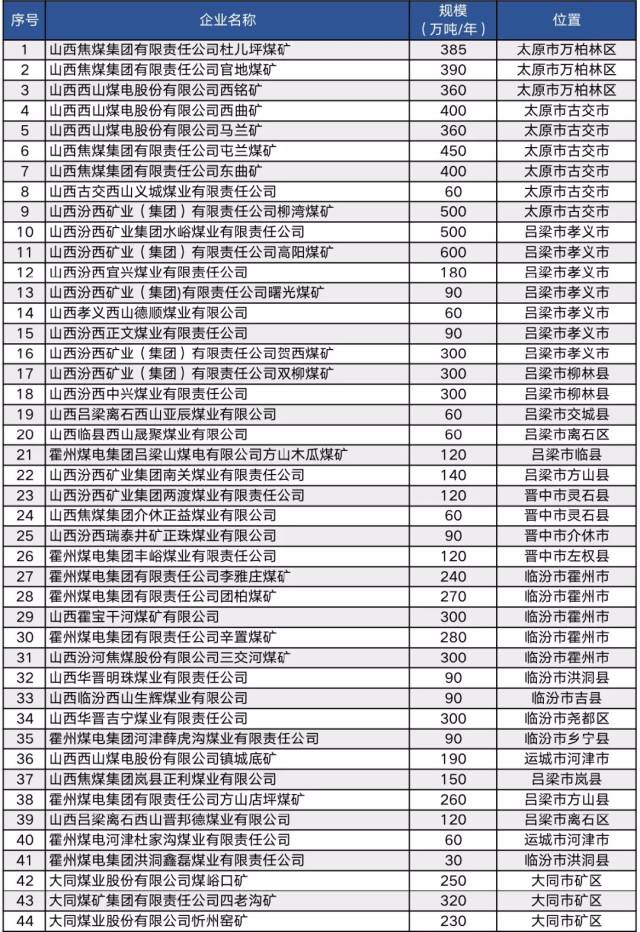 山西省,609座正规煤矿(附详细名单)