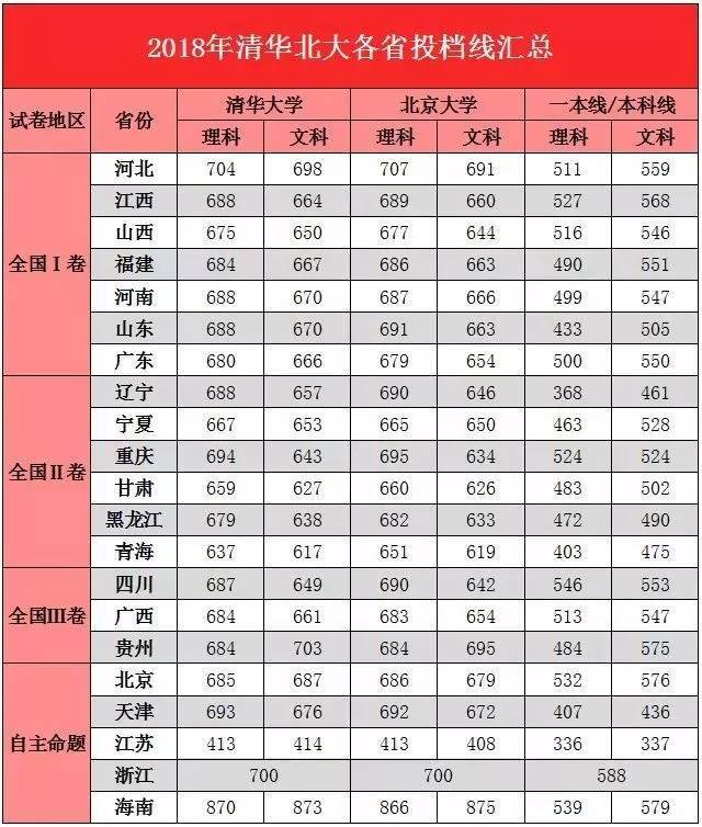 想上985,211各科至少要考多少分?2018高考各科平均分出炉!