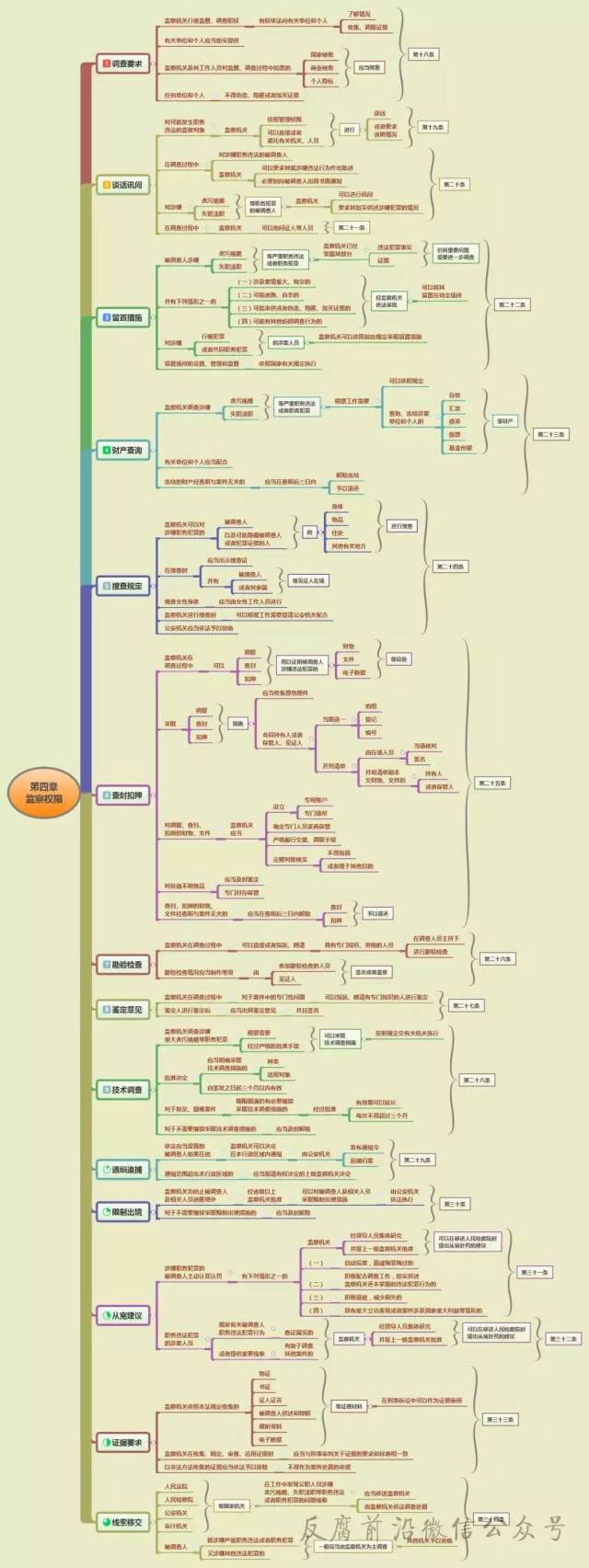 读懂《监察法》,10张思维导图供你学!