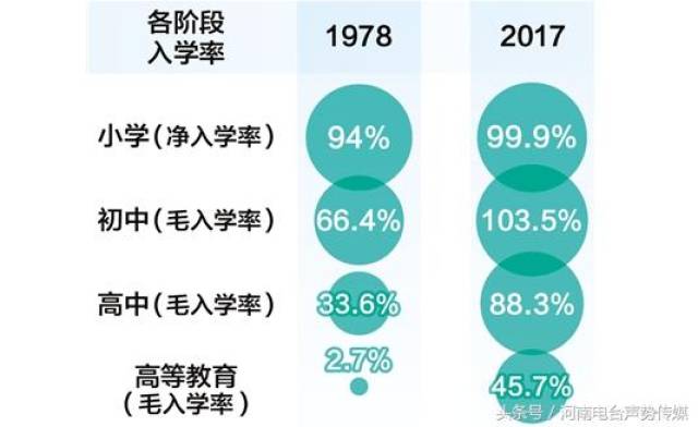 改革开放40周年,我国教育事业发生了哪些变化?