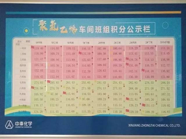 高质量发展 | 数据量化指标 目标提升管理-聚氯乙烯车间促目标指标