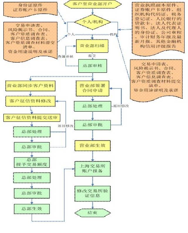 股票质押业务流程(从证券公司角度)