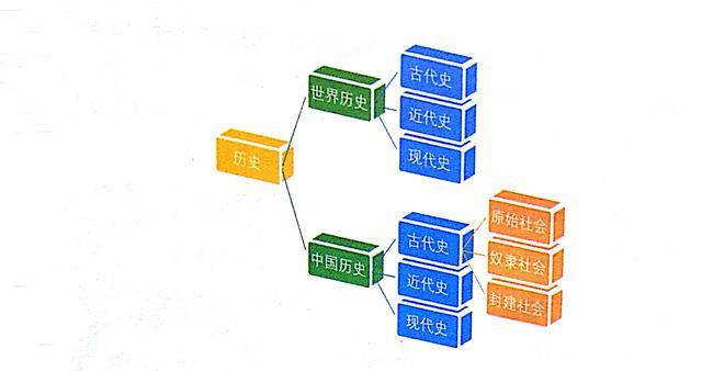 历史学习思维导图让你的思路清晰起来还不快收藏