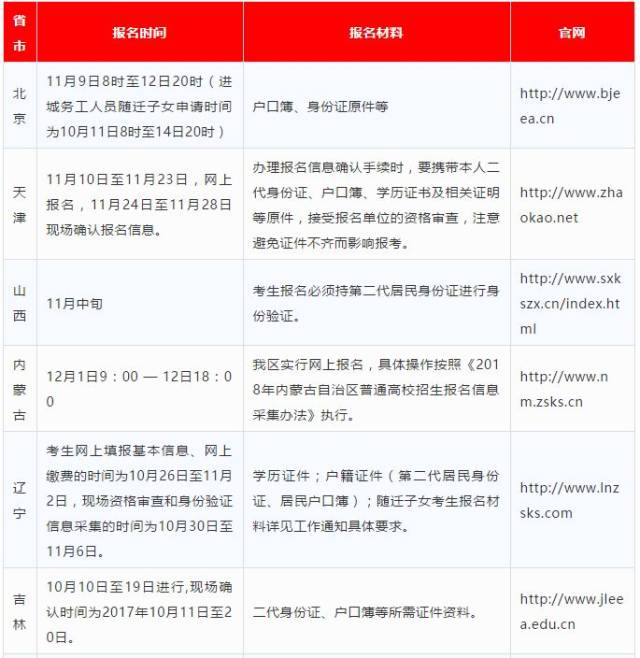 其他省份目前还没有确定,但是我们可以来看看2018年各地高考报名时间