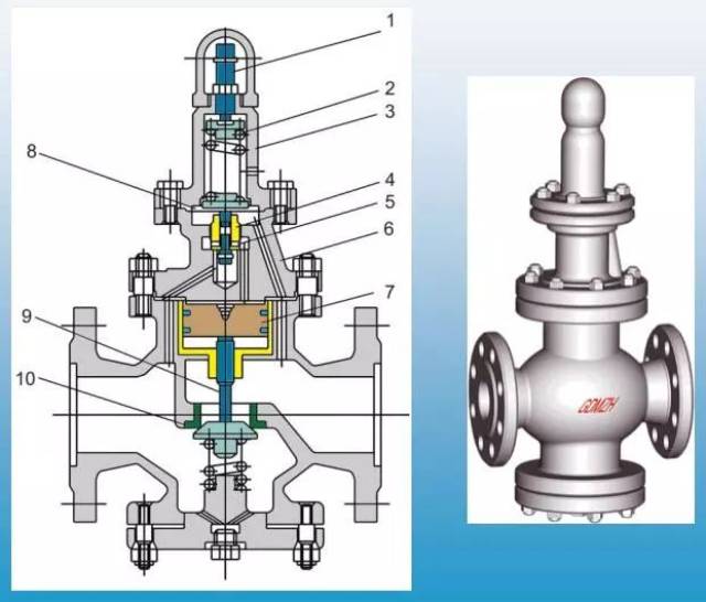 常见阀门结构及应用——止回阀,减压阀,安全阀