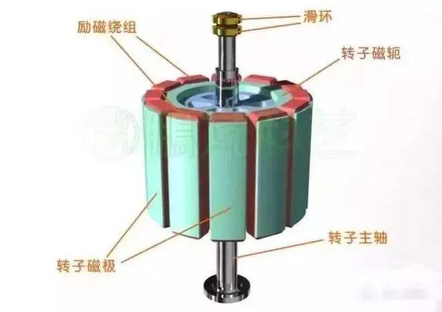 发电机的结构原理及常见故障分析满满的干货