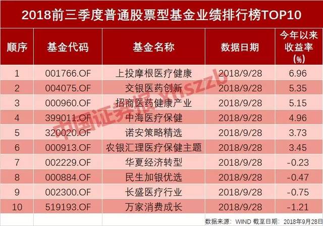 公募基金三季报出炉:九成股票型基金亏损 qdii竟成最大赢家