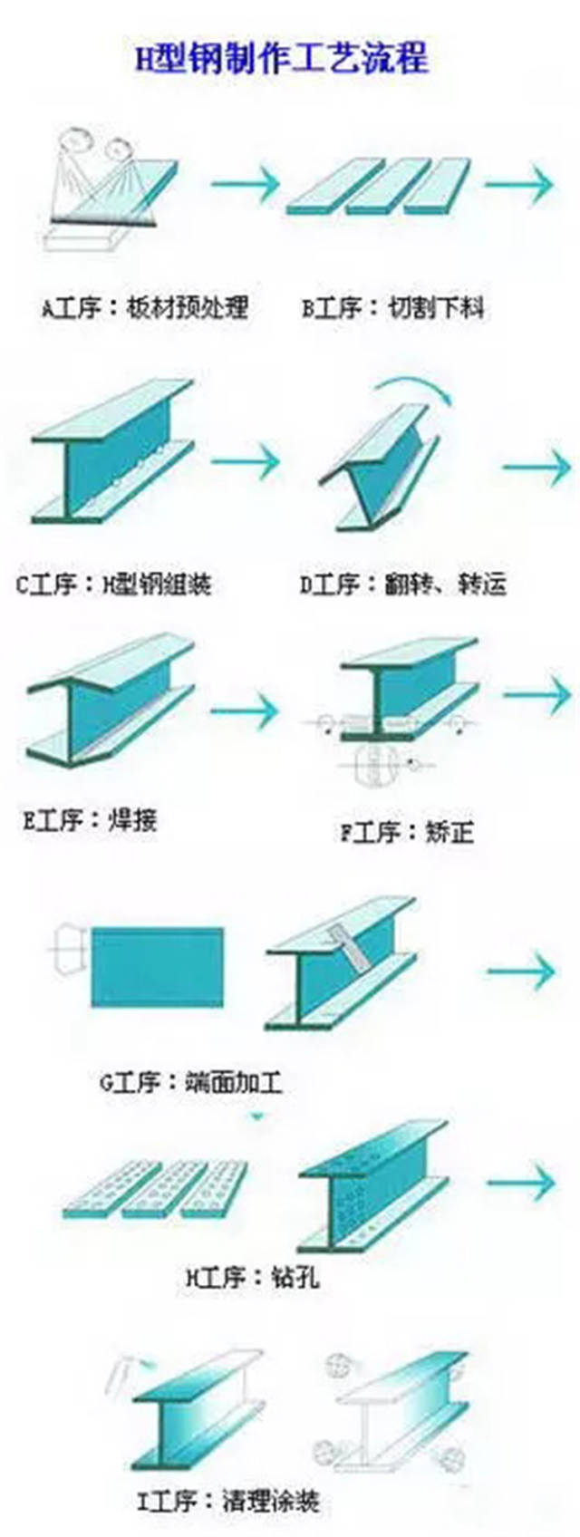 工字钢截面受直压力好,耐拉,但是截面尺寸因翼板太窄,不能抗扭.