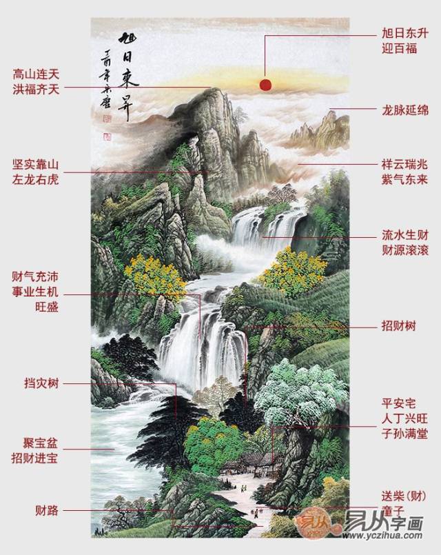 流水生财;山脚下的房屋寓意多子多福,人丁兴旺;门前的葫芦藤上挂满了