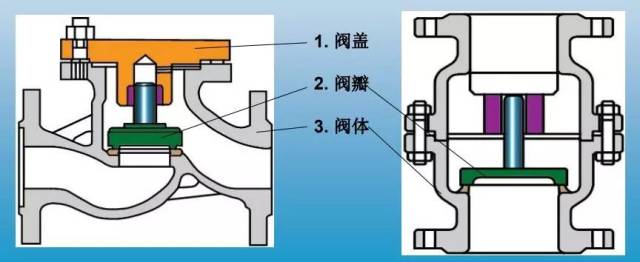 升降式止回阀的阀体形状与截止阀一 样(可与截止阀通用),因此它的