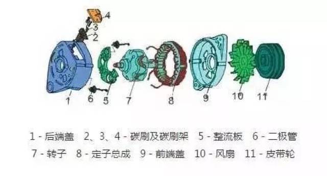 一般由转子总成,定子总成,整流器总成,端盖,皮带,风扇等组成.