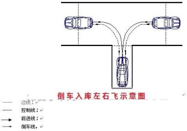 倒车入库的重点