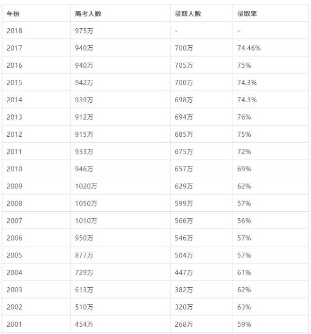 2001-2018年高考报名与录取情况