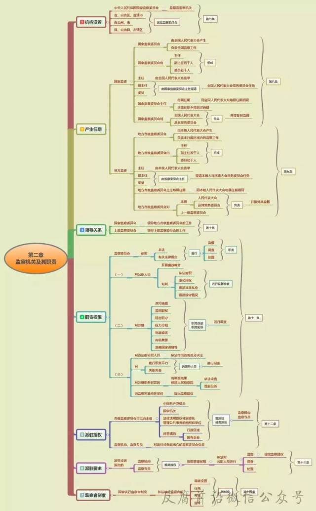 读懂《监察法》,10张思维导图供你学!