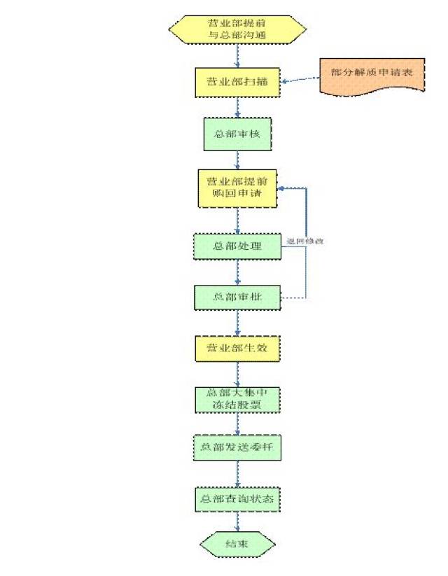 股票质押业务流程(从证券公司角度)