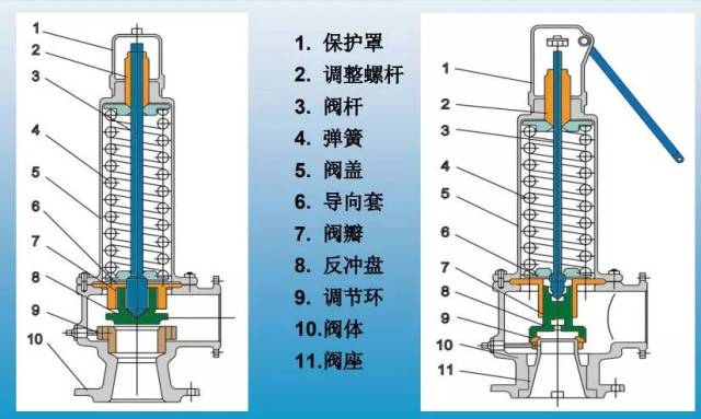 常见阀门结构及应用——止回阀,减压阀,安全阀