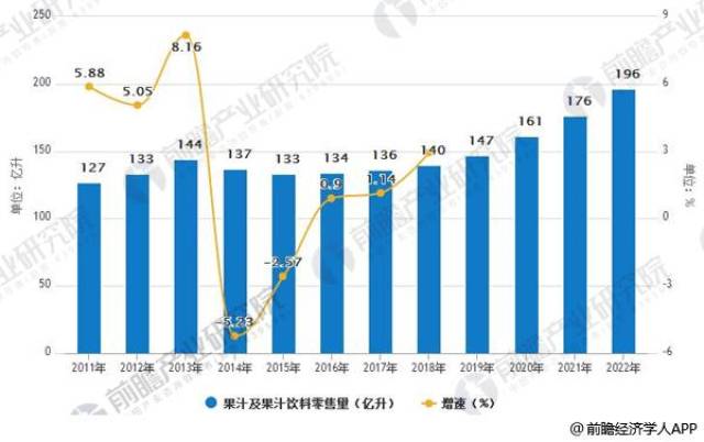 橙子味最受欢迎 从零售市场结构来看,低浓度果汁为市场消费主流,2016