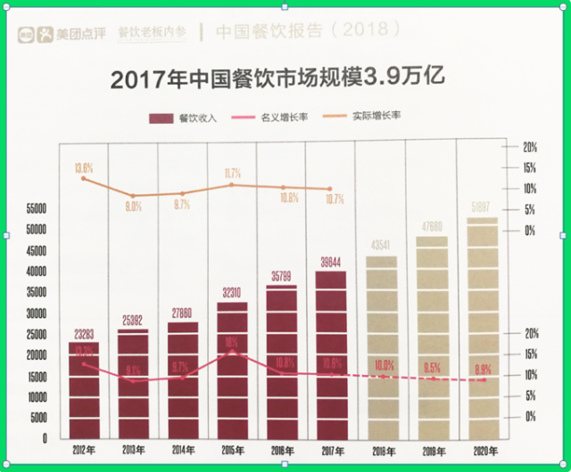 根据2018年最新中国餐饮报告数据显示