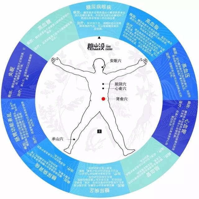 胰俞穴在第8胸椎棘突下旁开1.5寸,膈俞穴与肝俞穴之间.按揉这个