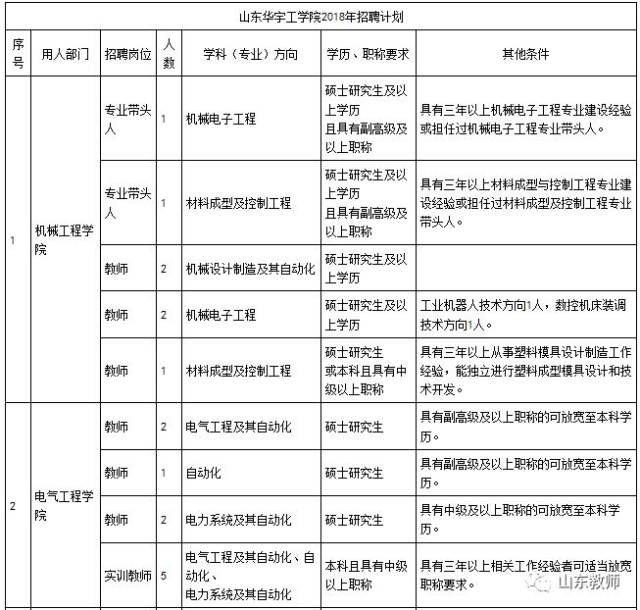 山东华宇工学院2018年人才招聘简章