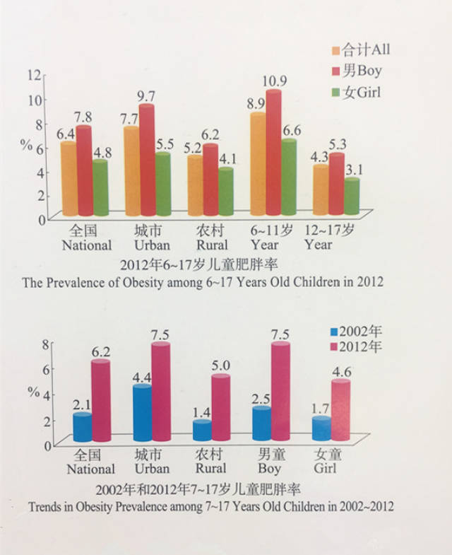 十一健康 中国儿童肥胖变化趋势图