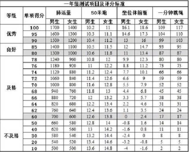 体测时不及格的肺活量 怎么练更强?