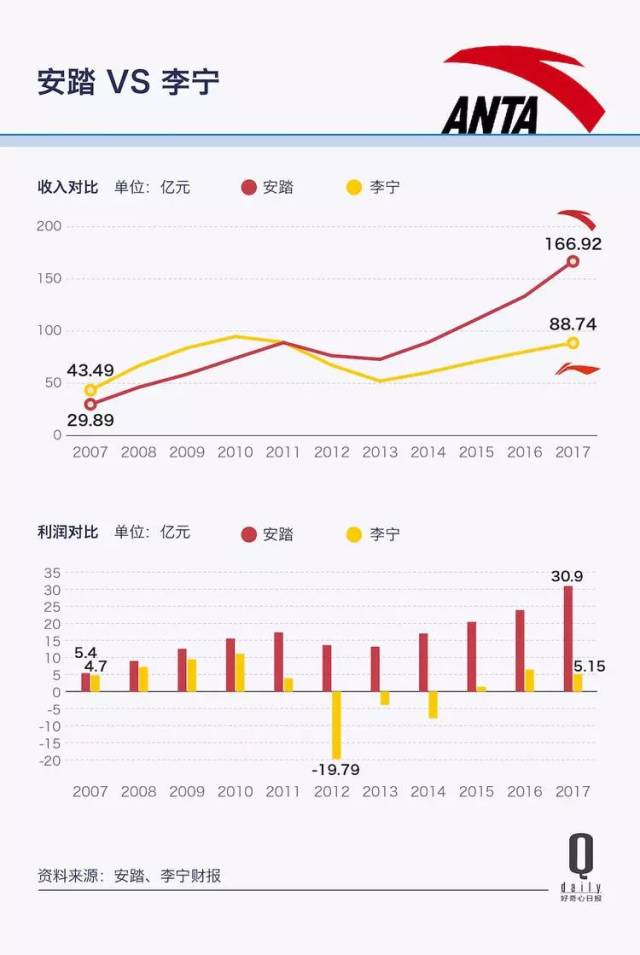 从三四线到要买始祖鸟,安踏是怎么通过两轮收购完成了