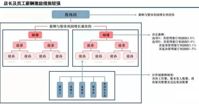 海底捞的"传销式"店长培养